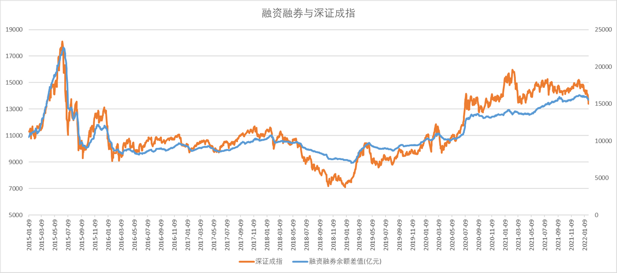 融资融券对A股影响几何？