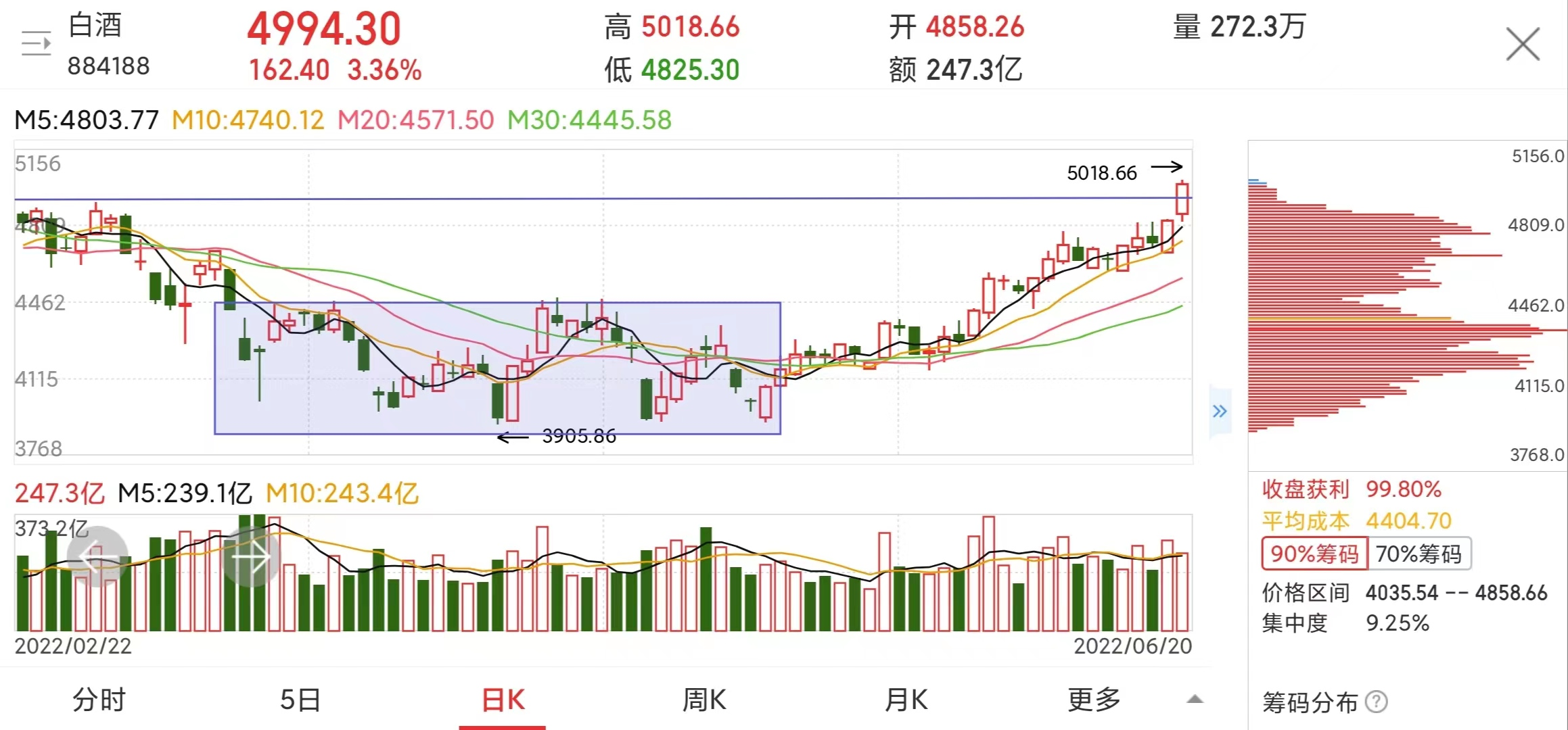 白酒、新能源、医疗、半导体板块详细解读，今日上涨还能追吗？