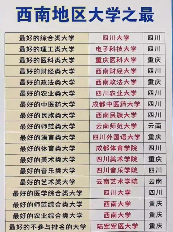 西南地区高校30强出炉，云南大学未进前五，川大稳坐第一交椅