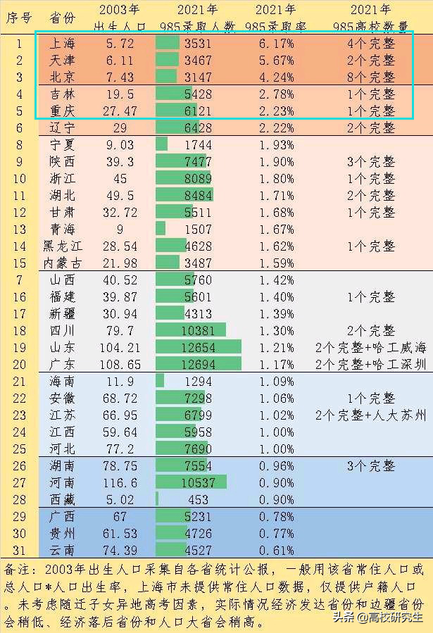 大学录取率（2021年各省份985大学录取率出炉）