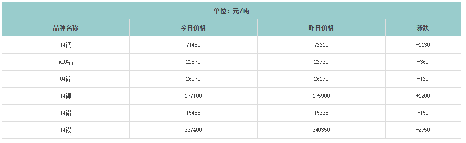 今日最新铜价格（2022.02.14）