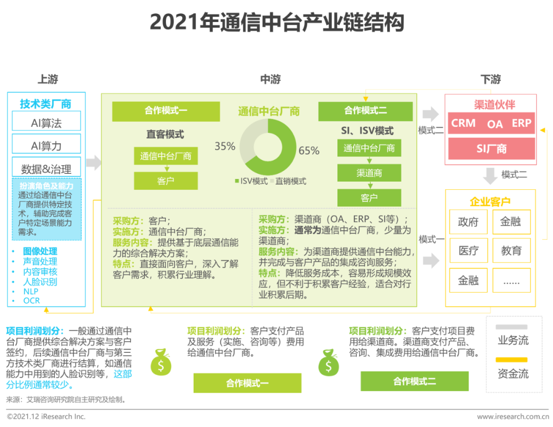 2021年中国通信中台行业实践白皮书