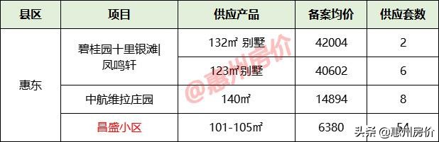 1月惠州31盘供应6695套，附最新备案均价，6032元/㎡起