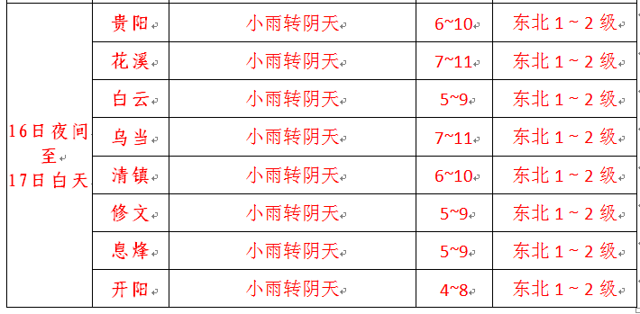 贵阳气温还将继续降！雷雨、暴雨、冰雹......