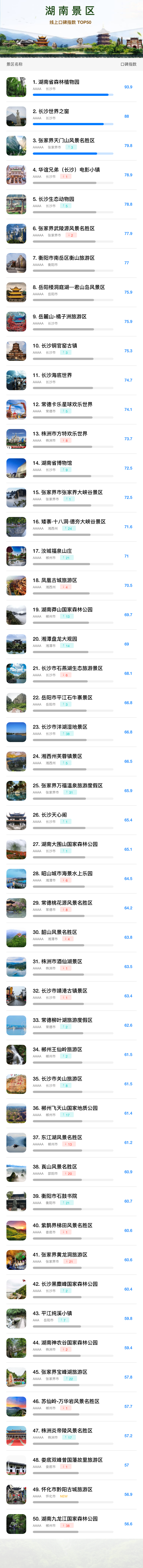 舆情榜单｜2022年04月湖南景区线上口碑指数TOP50