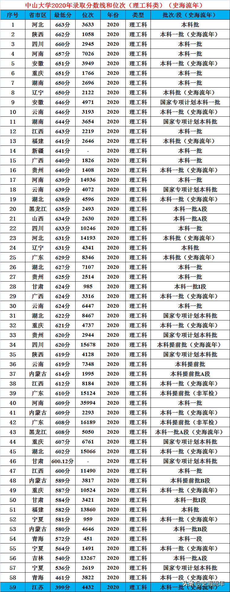 广东中山大学是985还是211（广东中山大学是985还是211要多少分数）-第16张图片-科灵网