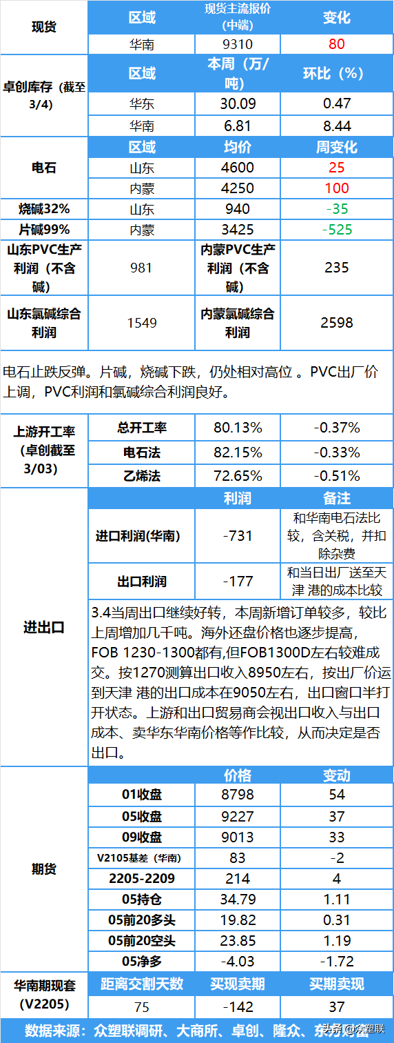 片碱大跌电石计划涨200，油价提振PVC期价小幅上涨