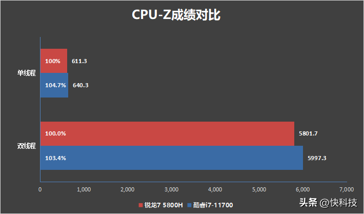 r7 5800h相当于i7几代（r7 5800h相当于i7几代和i511300H）-第7张图片-华展网