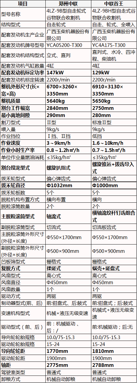 9公斤小麦收割机，郑州中联vs中联谷王，配置对比才知细微差别