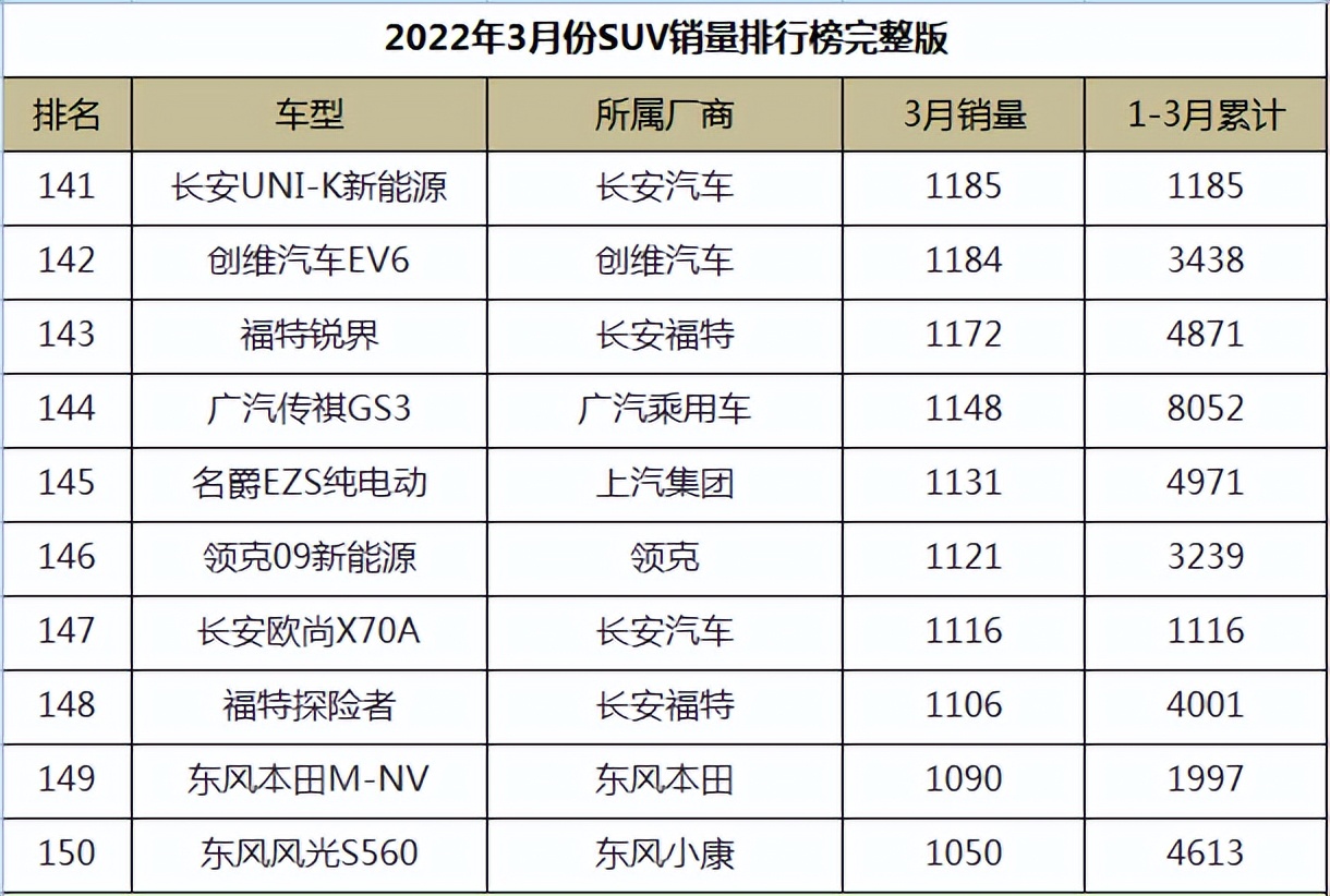 图片[15]_2022年3月份SUV销量排行榜完整版_5a汽车网