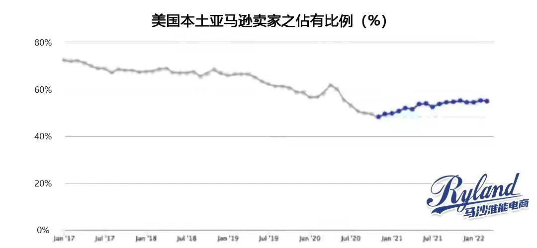 22年 亚马逊中国sc卖家数量減少2 4 这到底发生了什么 跨境溜