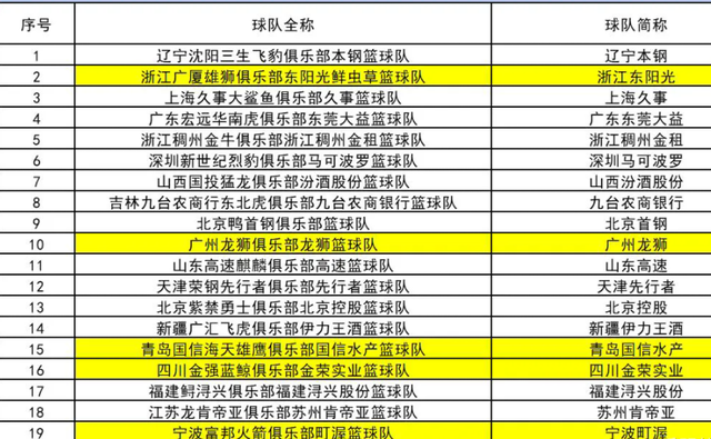 cba为什么没有建队(CBA5队更换球队名称：广州疑似债务危机，青岛2年2换，广厦最意外)