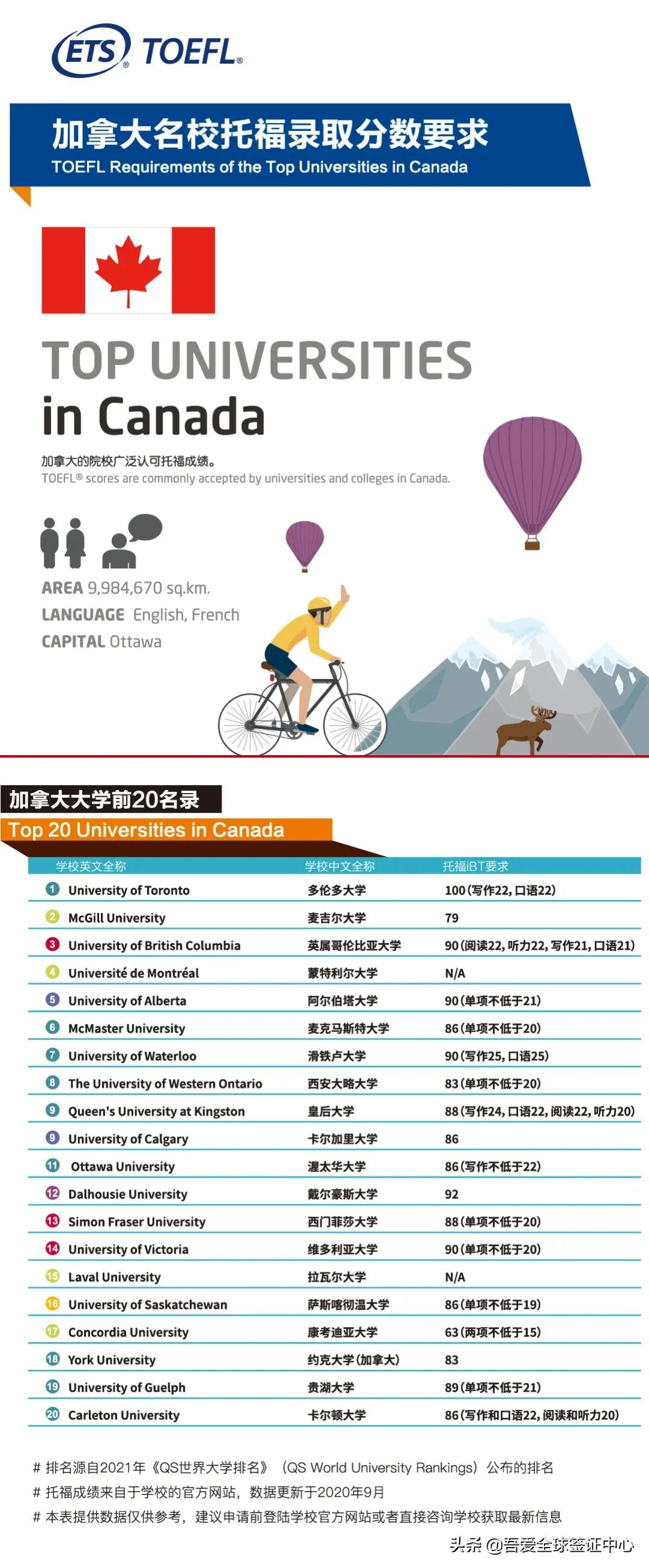 ETS官方发布最新全球名校「托福分数要求」