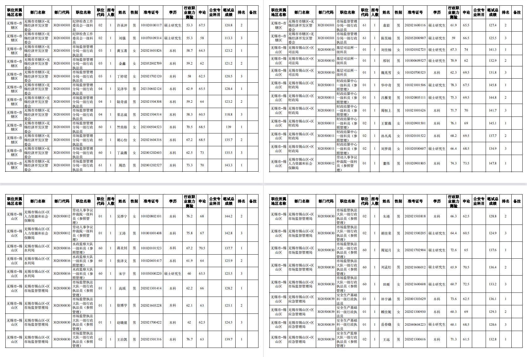2022年无锡公务员面试名单-无锡（最高分154分）（内附完整名单）