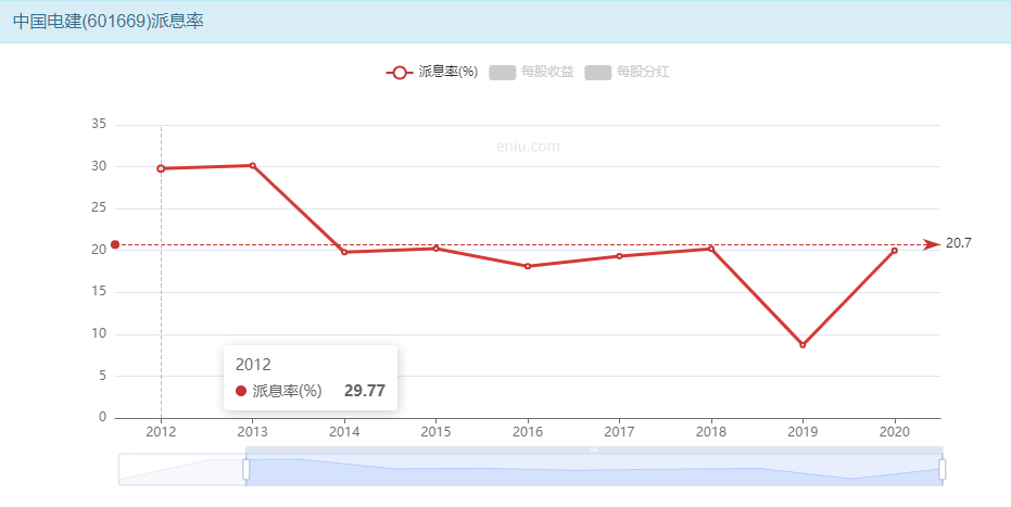 中国电建——长线高股息率投资分析