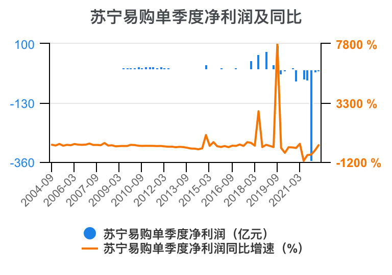 一次看完苏宁易购财务分析2022-03