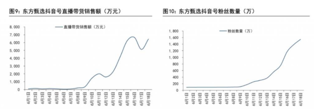 东方甄选月销7亿，复盘美业门店做抖音的3个路径