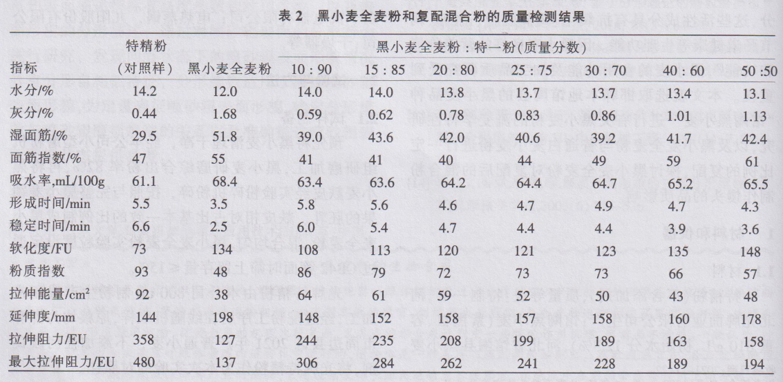 北京电热鼓风干燥箱（黑小麦全麦粉的流变学特性及复配混合粉馒头品质研究）