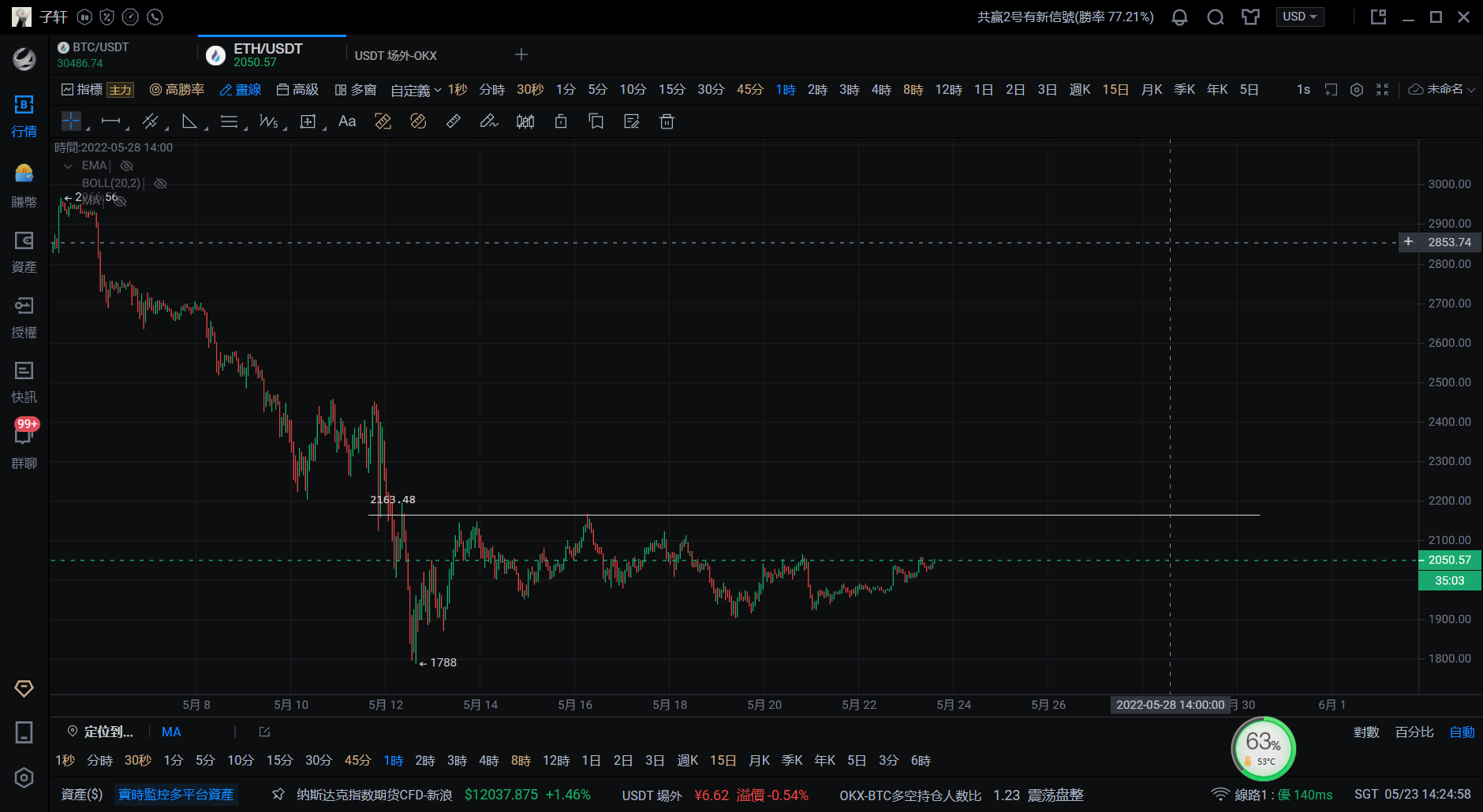 5.23 比特币以太坊日内行情分析