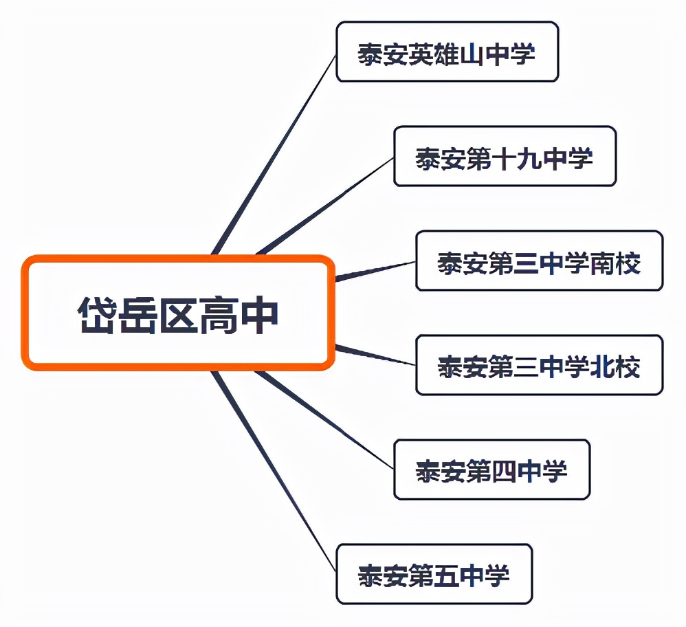 泰安都有哪些高中学校？你想知道的信息在这里
