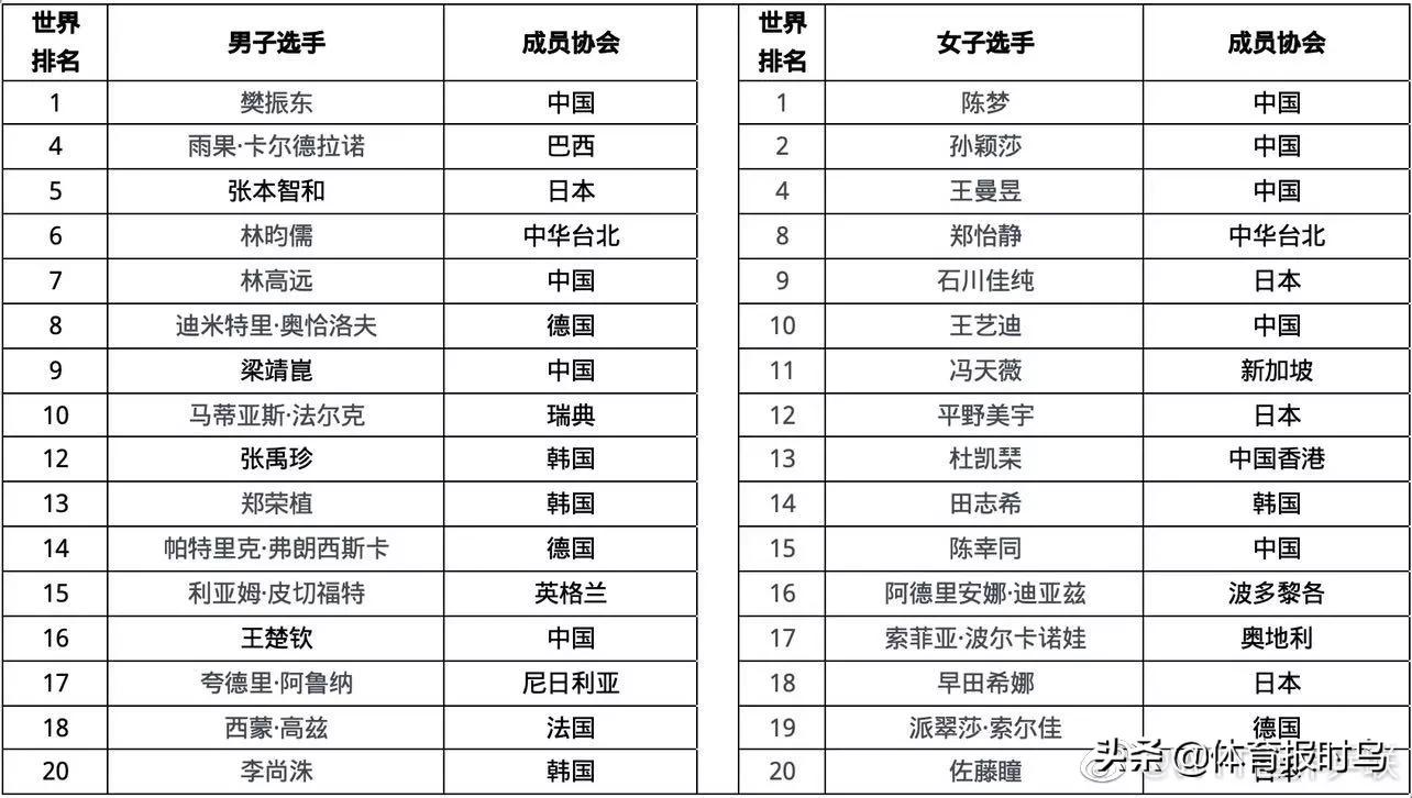 樊振东刘诗雯世界杯决赛视频（WTT世界杯决赛：樊振东冲击刘诗雯五冠纪录，陈梦力争卫冕）