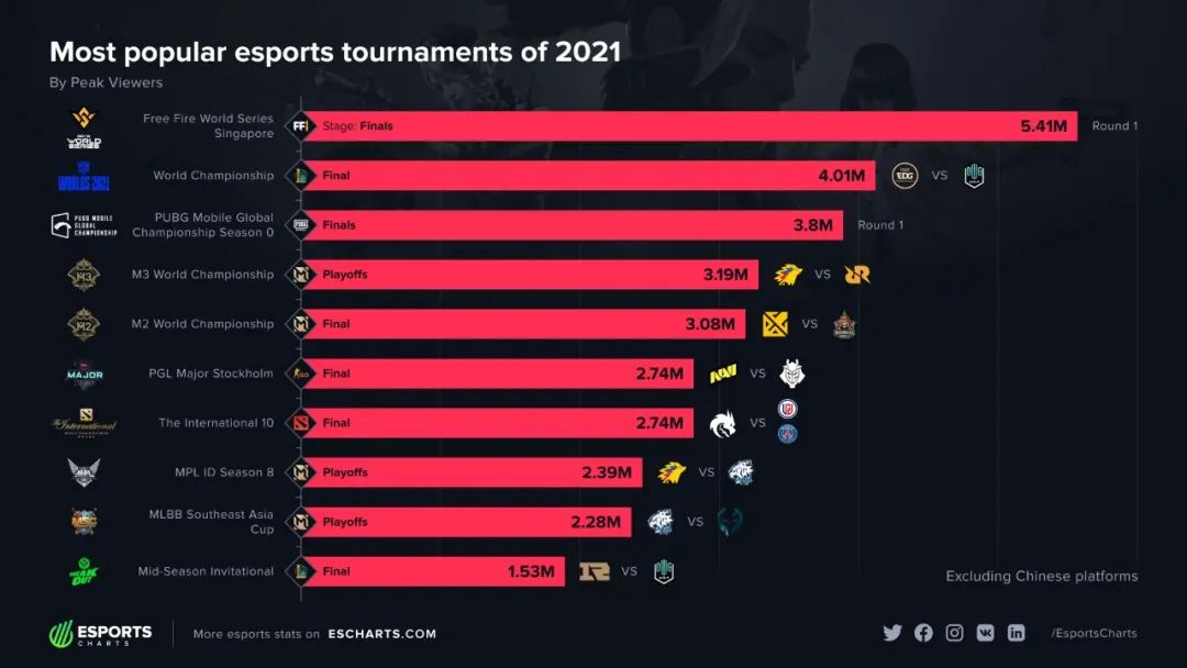 ​2022，海外MOBA战至中场