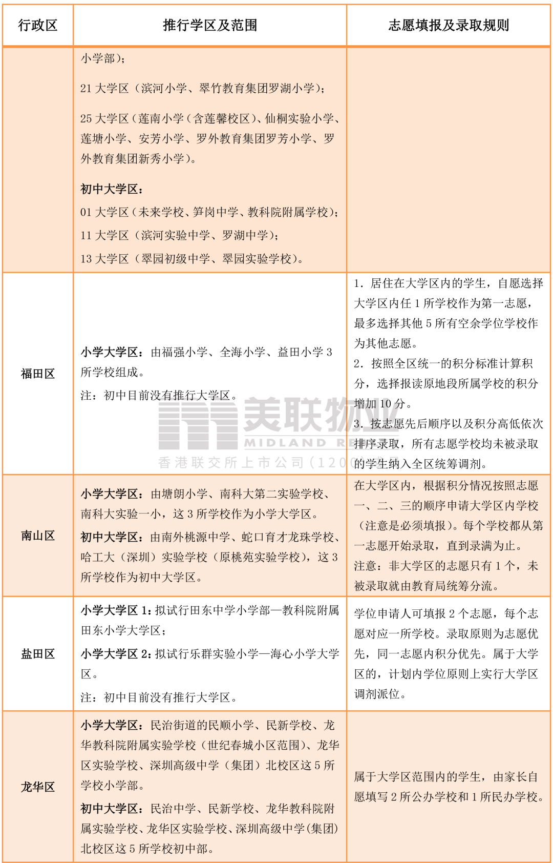 入学政策｜深圳加大“大学区制”推行力度，试行范围扩大至8区