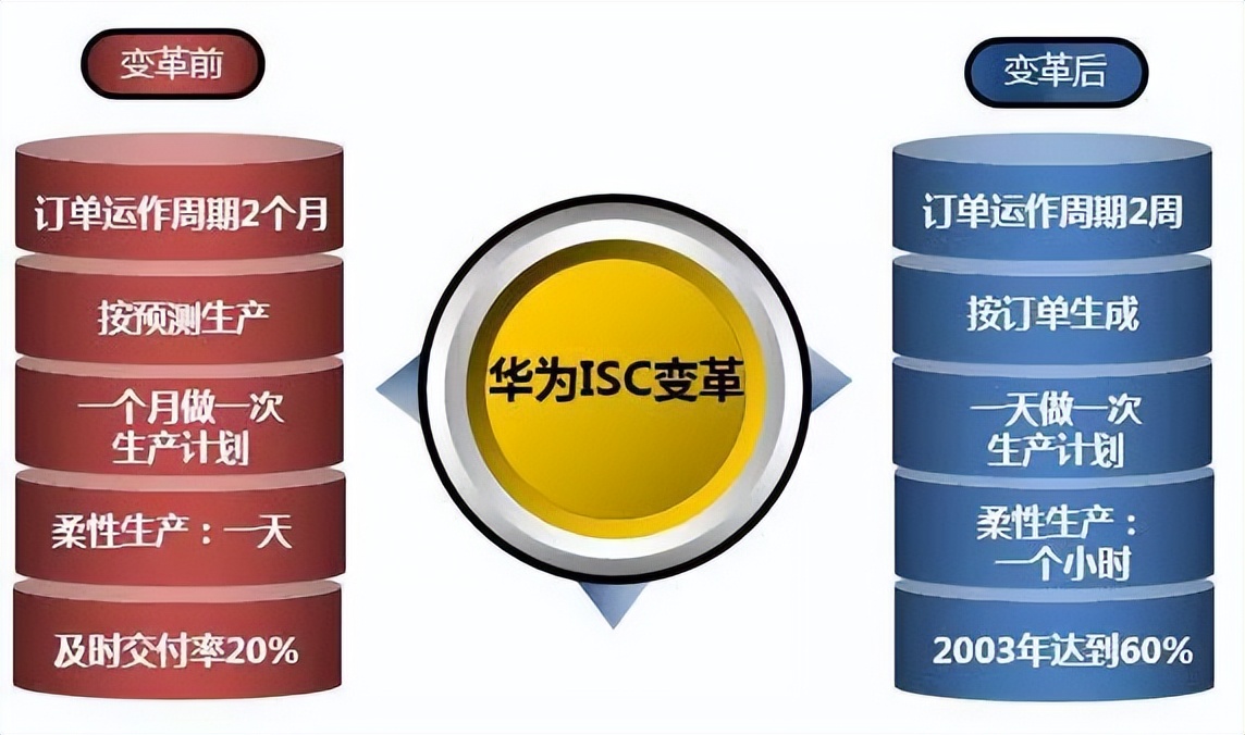 深度解读华为供应链管理，它的优秀不是没有道理
