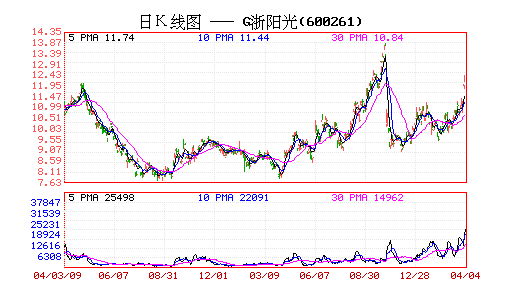 如何判斷一只股票已經建倉及訓練完畢？