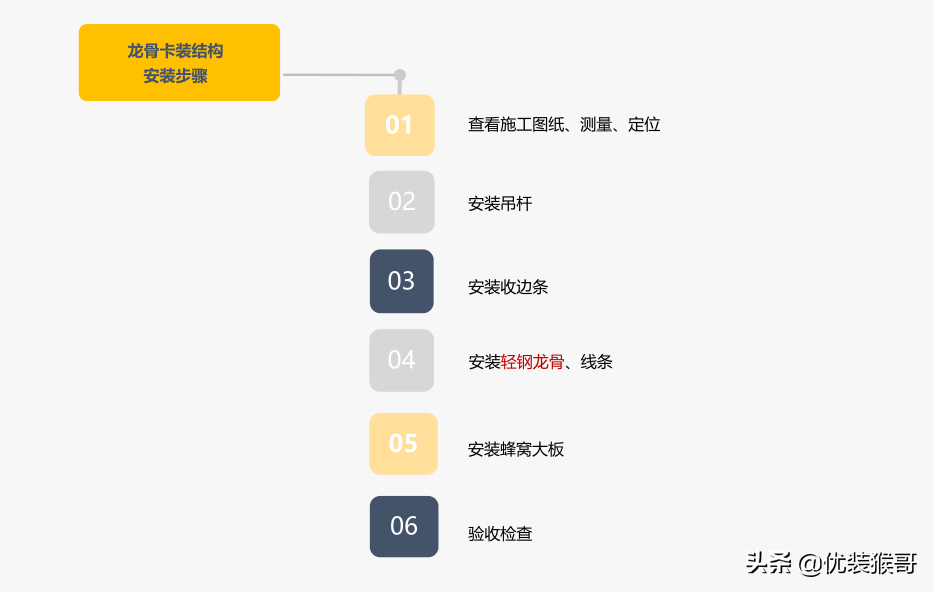 看这里！蜂窝大板吊顶的塔桥结构安装和三角龙骨卡装有何不同？