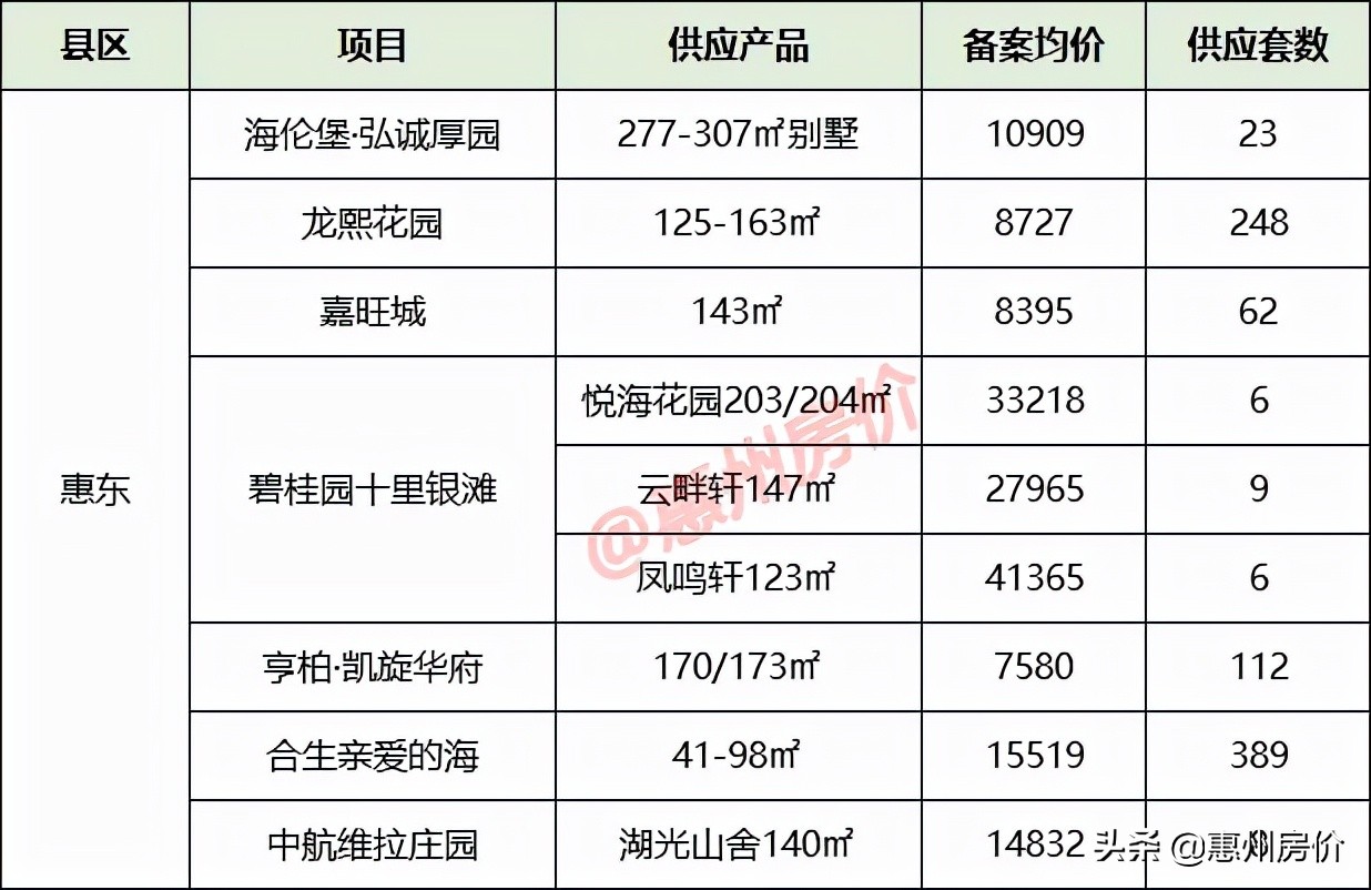 11月惠州供应9909套新房！最新备案均价出炉，5631元/㎡起