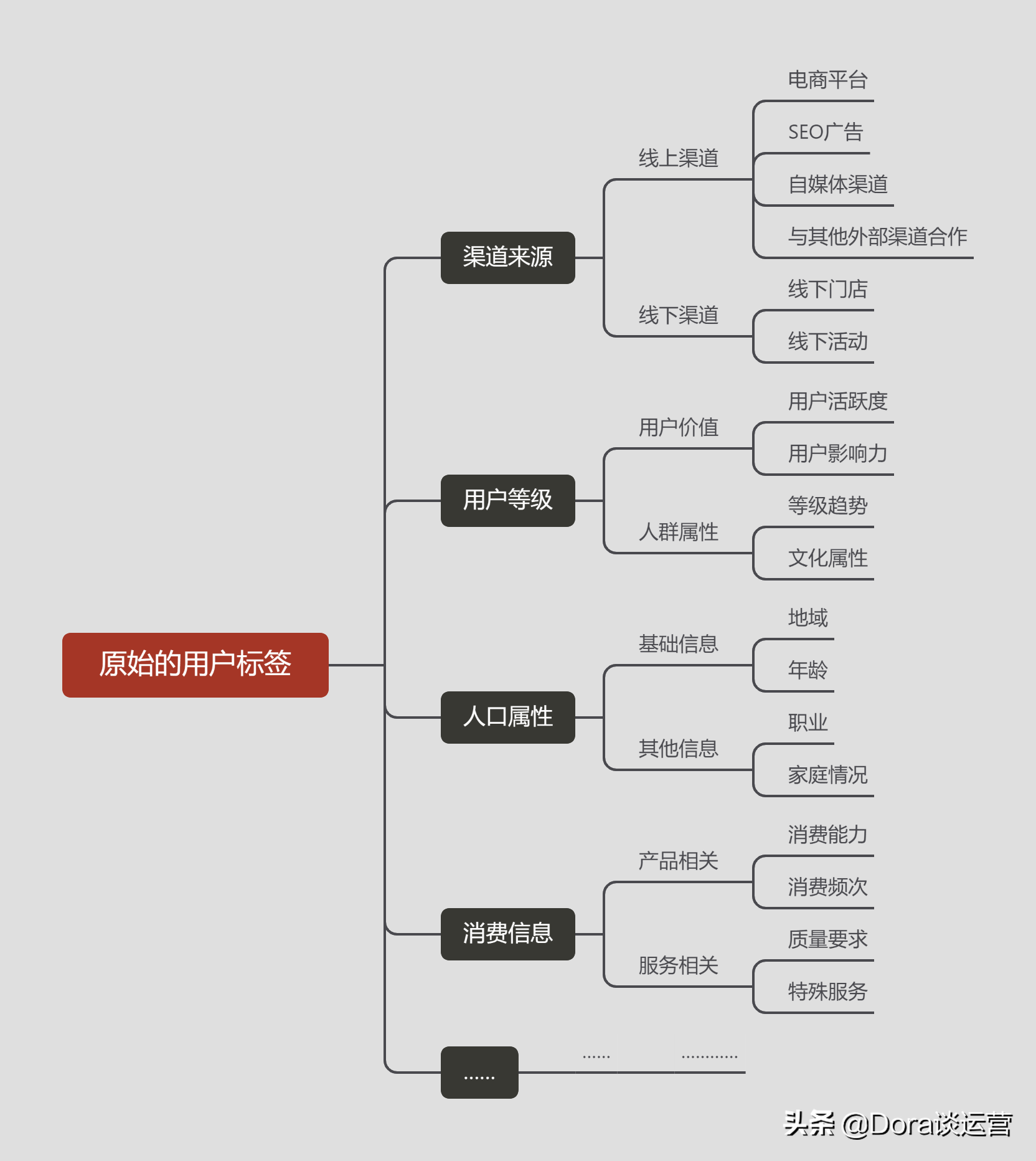 如何搭建用户分层运营？