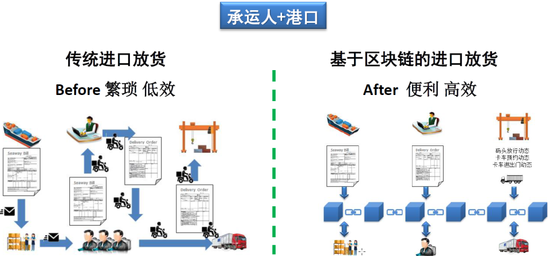 区块链赋能 | 无纸化放货服务落地广州港黄埔新沙码头