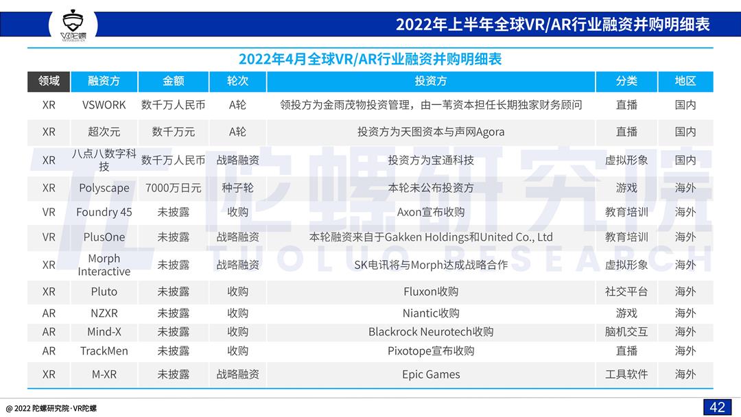 「陀螺研究院」2022上半年VR/AR融资并购报告