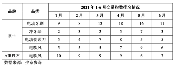 “小米依赖症”又捧一IPO，素士科技胜算几何？