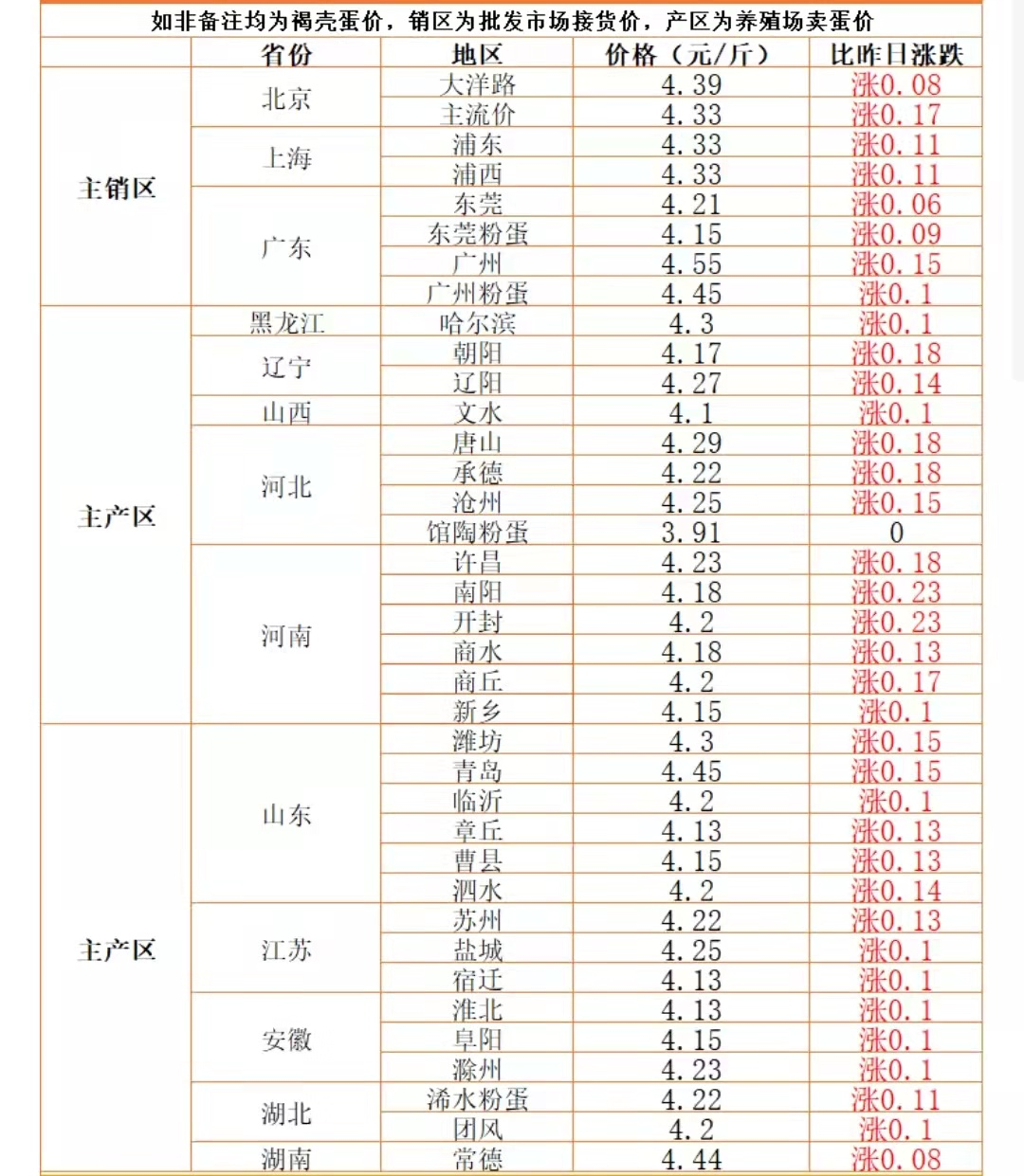 养殖业预警：猪价、牛羊风险来袭，蛋价“涨翻天”！到底发生了啥