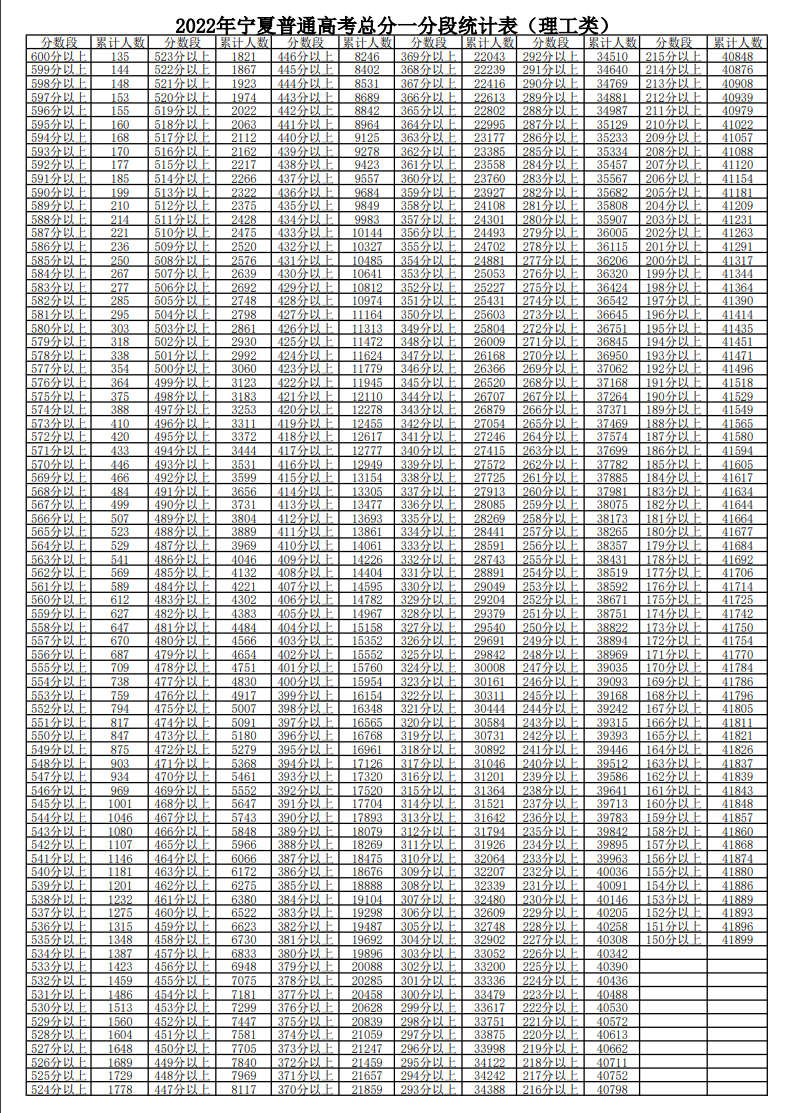2022年宁夏普通高考成绩一分一段表简要分析，985&211高校汇总