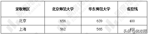 北京师范大学和华东师范大学两所大学本科教学质量大pk，快来了解