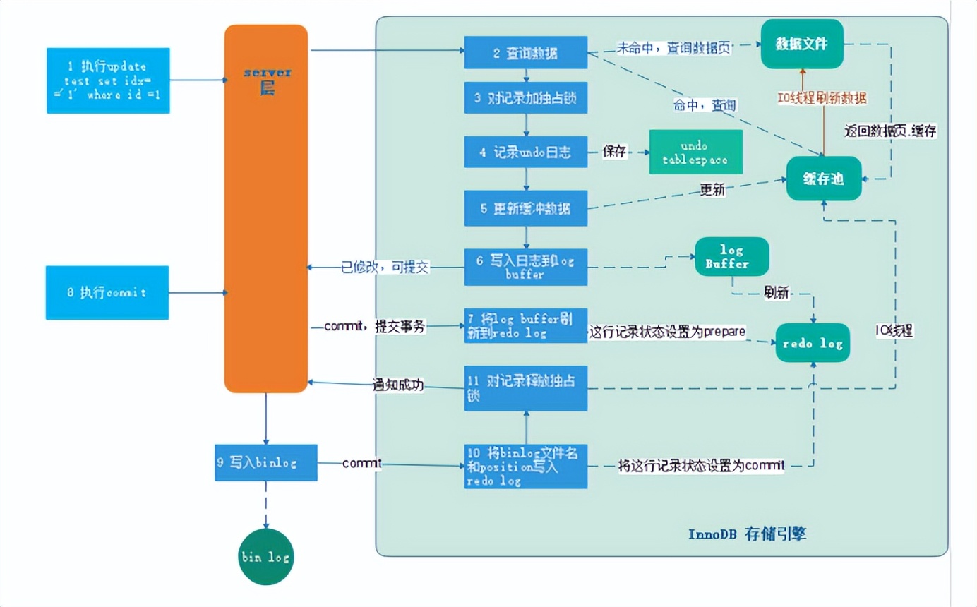 MySQL InnoDB存储引擎体系结构