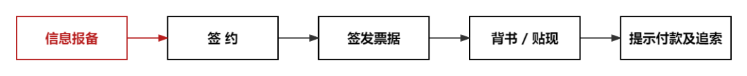 新一代票據(jù)業(yè)務(wù)系統(tǒng)來(lái)了，面對(duì)一系列新變化，到底革了誰(shuí)的命