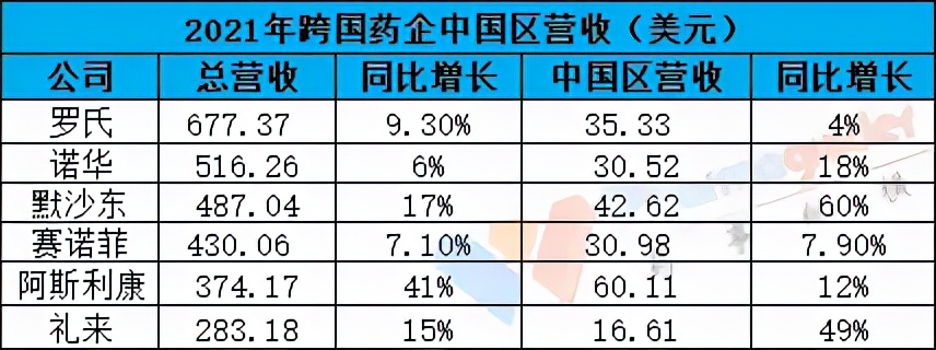 2021年跨国药企中国区营收盘点！包含默沙东、阿斯利康、罗氏等