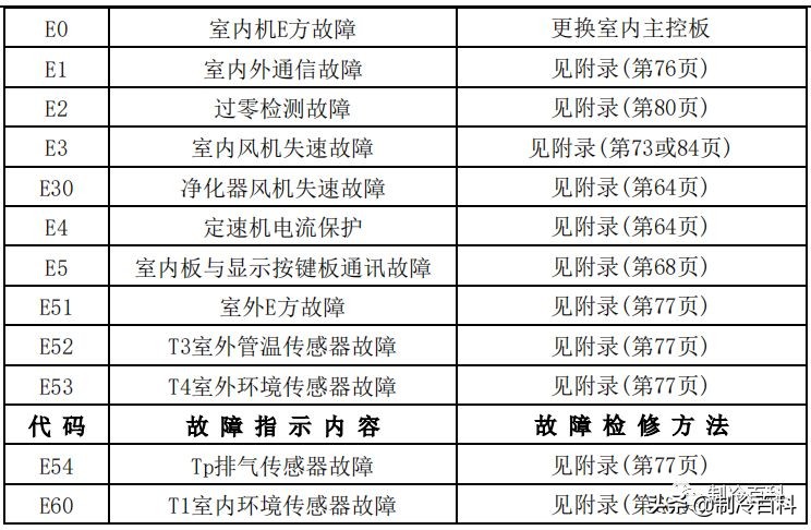 干货！美的空调技术维修手册大全