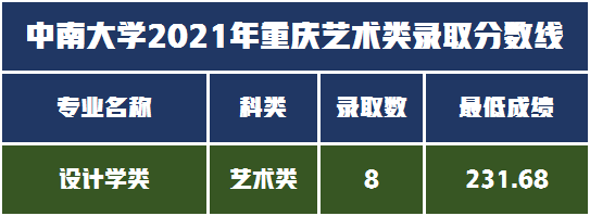 音乐舞蹈设计类招生211人，中南大学2022年艺术类录取需多少分？