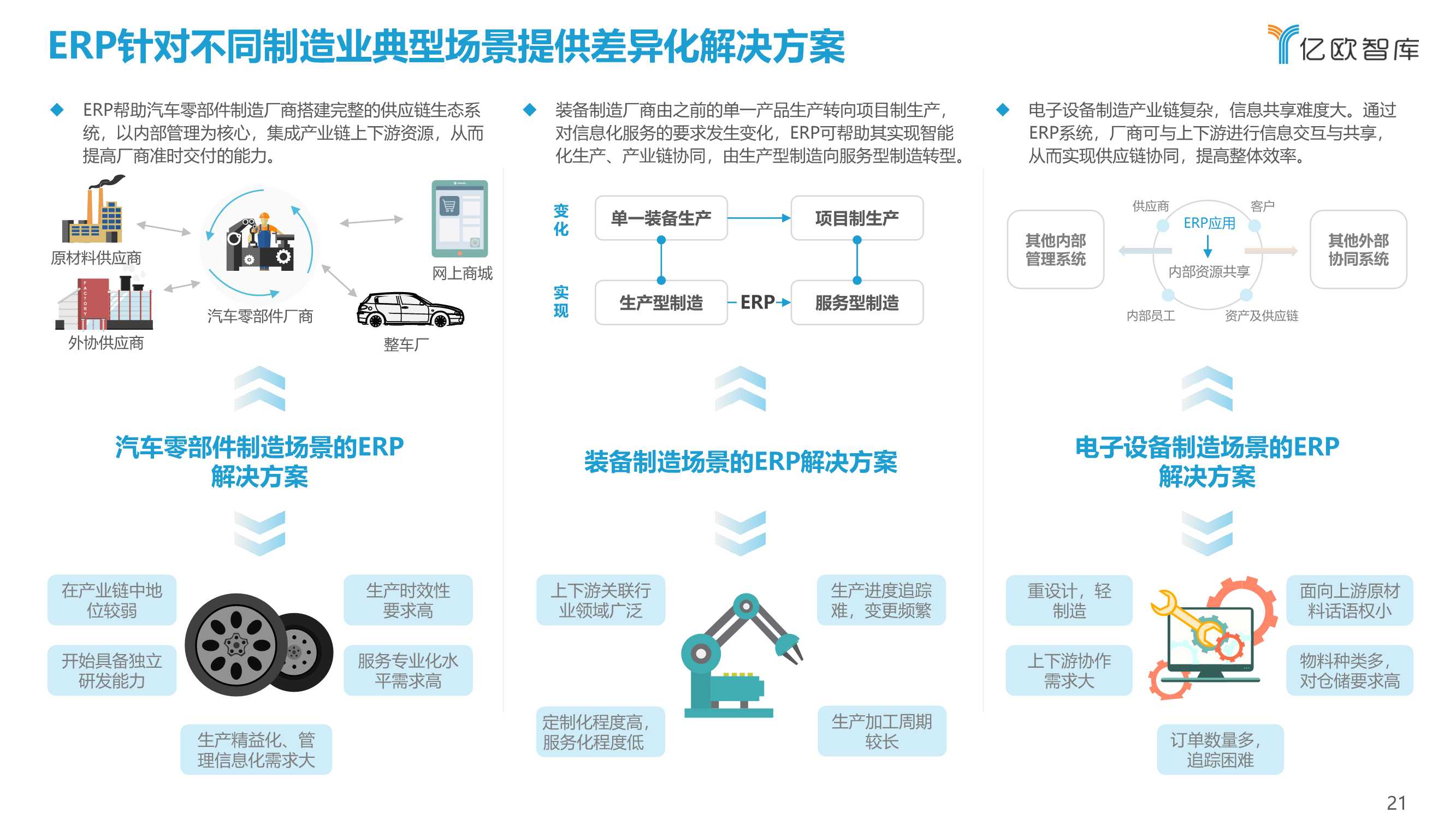 2022中国制造业ERP研究报告（亿欧智库）