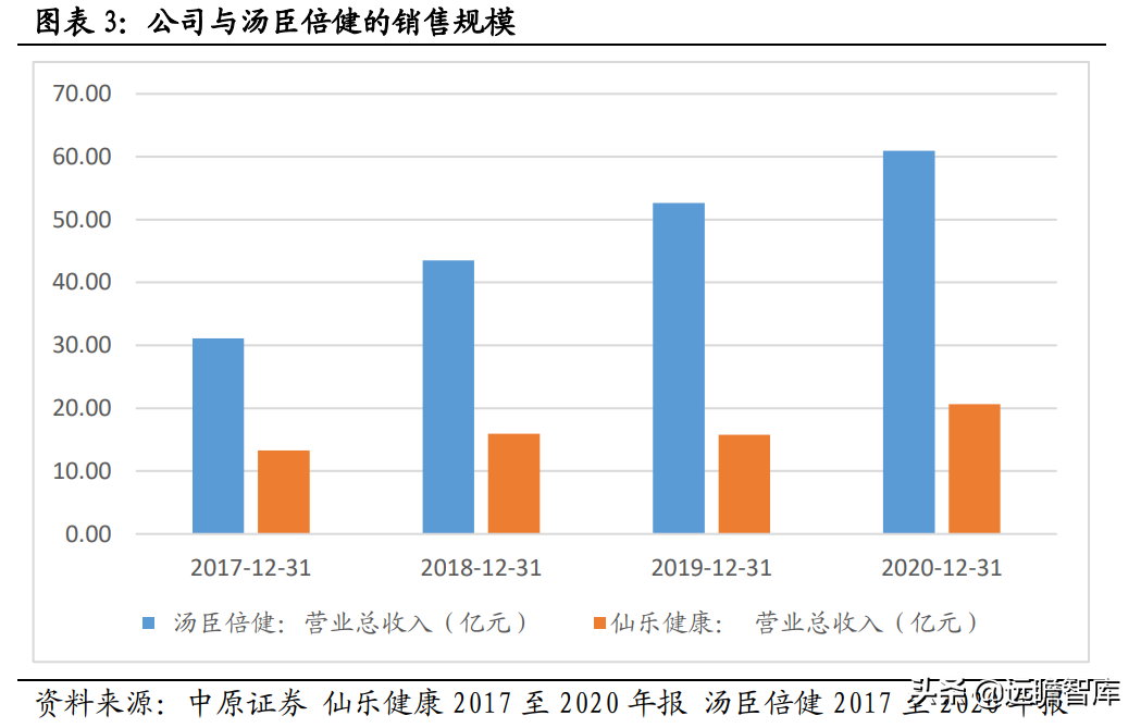 侧重点在于研发和生产，仙乐健康：保健品行业的"金牌"合同生产商