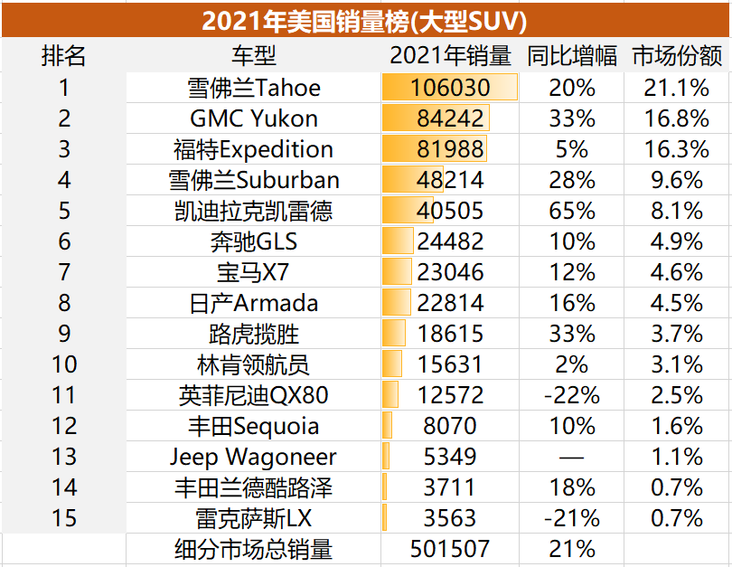 一款皮卡能卖70万辆！美国SUV/皮卡市场解析