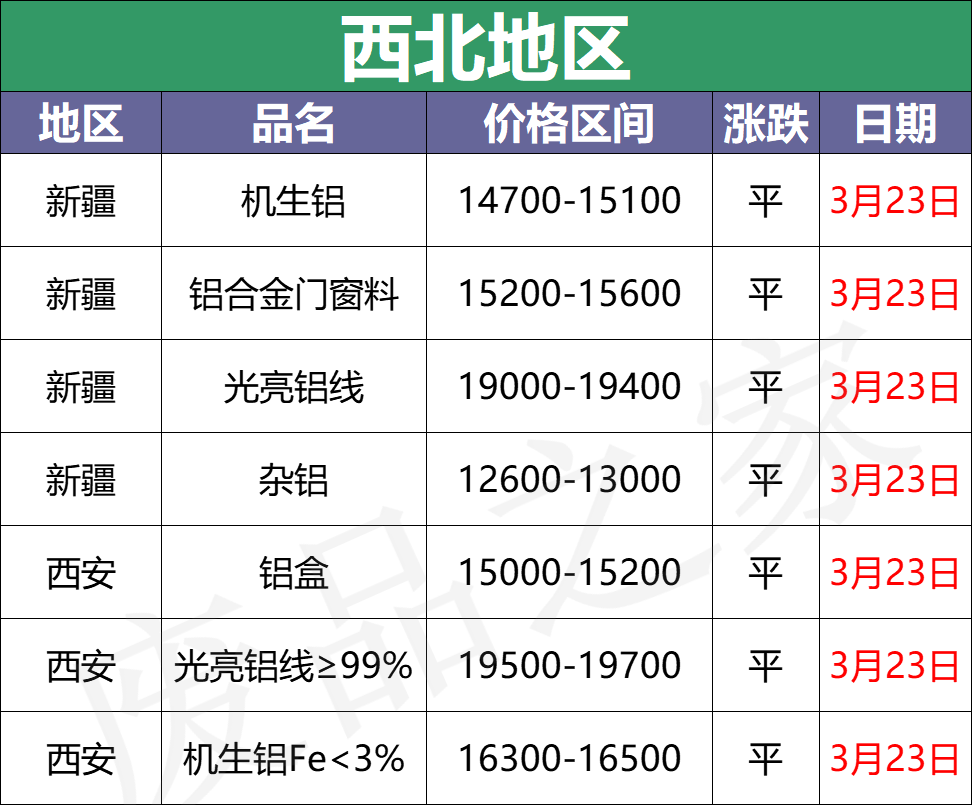 最新3月23日全国铝业厂家收购价格汇总（附铝业价格表）