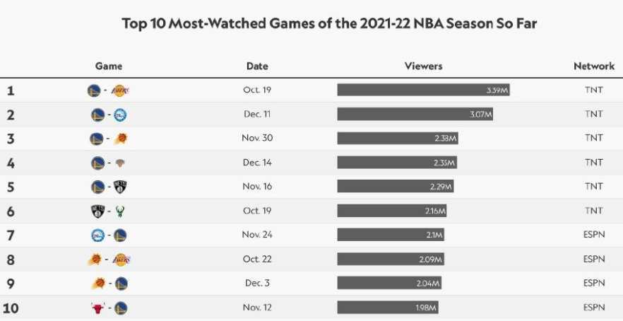 NBA直播最新排名(NBA全美直播收视率！勇湖大战第一，库里影响力大，雄鹿尴尬了)