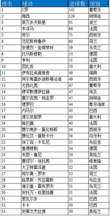 歐冠c羅進(jìn)球數(shù)（歐冠歷史進(jìn)球排行榜 C羅暫列第一 梅西還有12球差距）