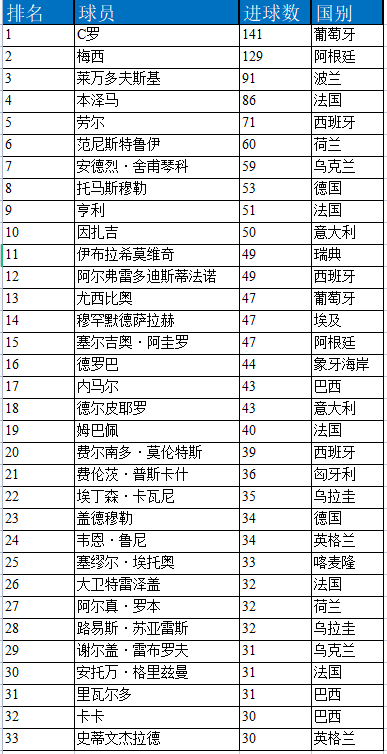 欧冠c罗进球数（欧冠历史进球排行榜 C罗暂列第一 梅西还有12球差距）